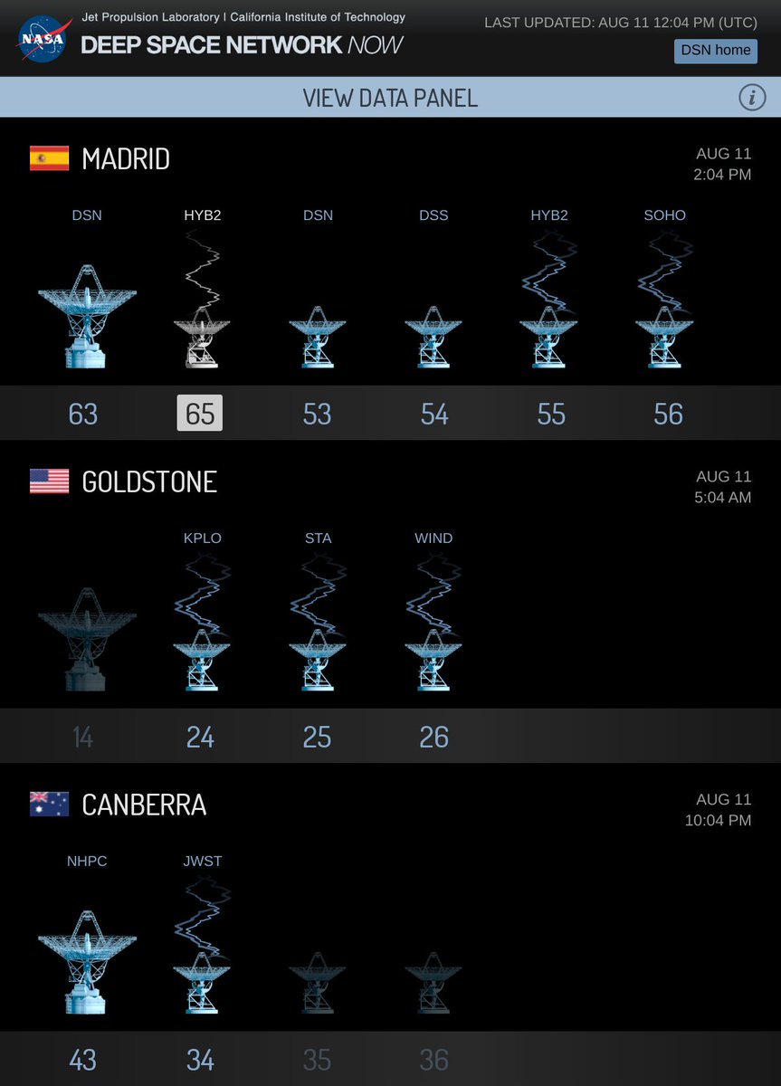 Haya2NOWnow's tweet photo. #DSNNow
📡DSS55 Madrid🇪🇸
⬆️data(0bps X band)
⬇️data(0bps X band)
⬇️data(512bps X band)
📡DSS65 Madrid🇪🇸
⬇️data(0bps X band) 4 https://t.co/IVjOFGJHcB