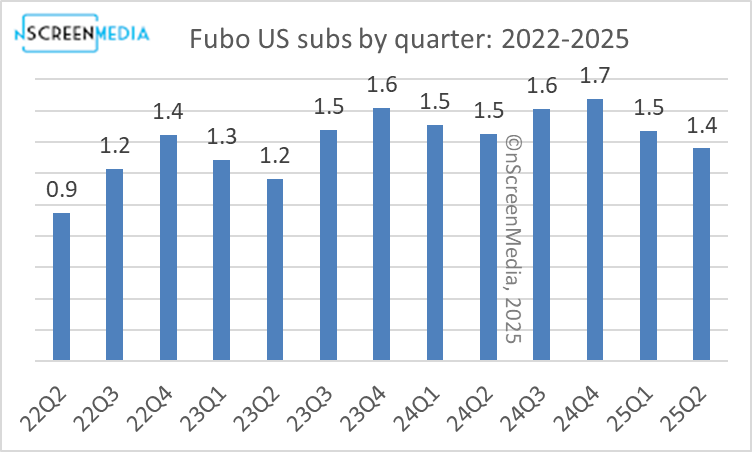 Three news stories presented data that might have you doing a double-take. I look at the claims that Prime Video has 90 million subs, Fubo lost 6.5% of subs, and VoD streaming time decreased 18% over the last year. nscreenmedia.com/amazon-fuzzy-m…