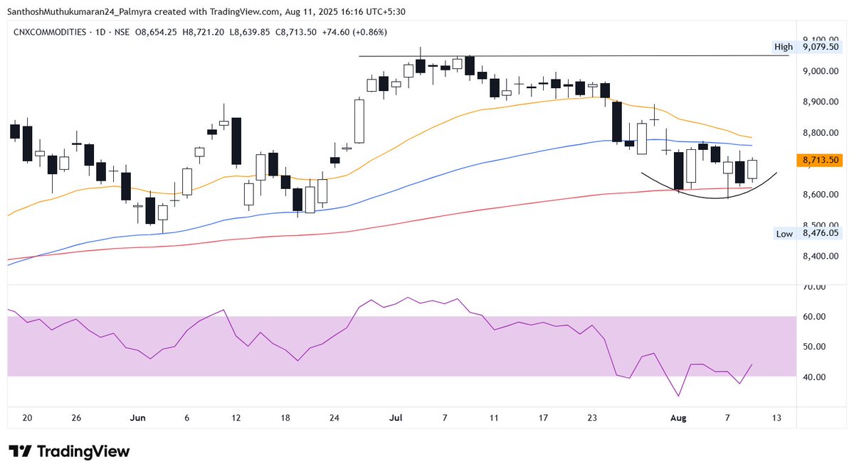 ChartAtlas's tweet photo. Nifty Commodities - #CNXCOMMODITIES - 8714

➔ Price forming a nice base around 144 SMA (Red).
➔ Keep sector in watchlist. https://t.co/M1kkIpJJtG