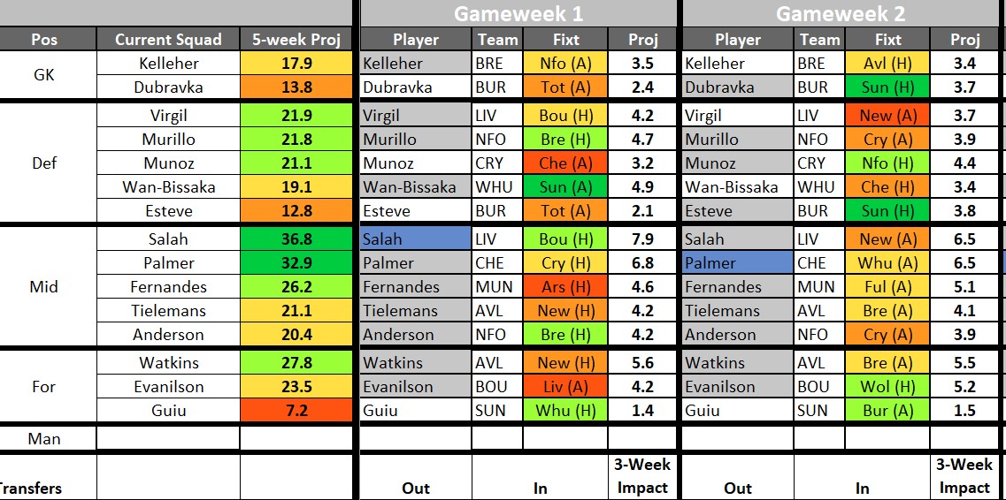 FpLalbert's tweet photo. NEW POST - Joe Crilley's @jwcrilley Transfer Planner & Points Projection Tool for #GW1
Plan transfers, captains & lineups for the upcoming GWks
We run an #FPL team from it. Last 2 season's ORs 49k and 55k. Beating other failing models
https://t.co/VHH17WgfUz
#FPLCommunity https://t.co/3yHAaaPe0M