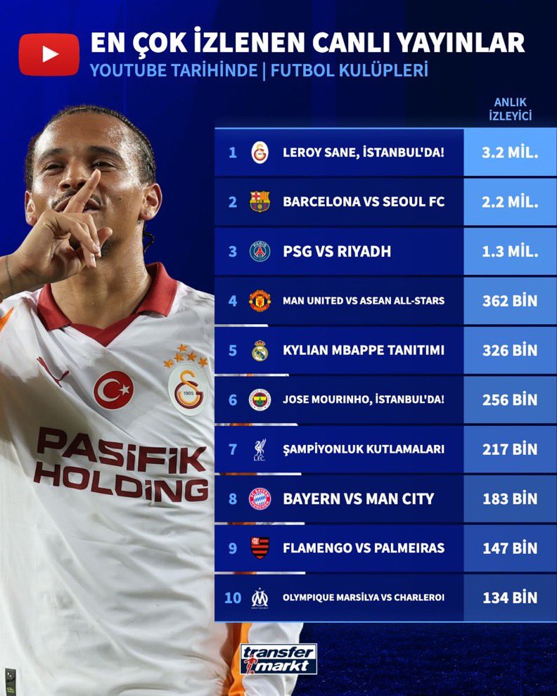 Galatasaray'ın Leroy Sane transferi yayını, Youtube tarihinde anlık olarak en çok izlenen futbol kulübü yayını oldu. (Streams Charts)

¡ Her takım bir kere alınmıştır.