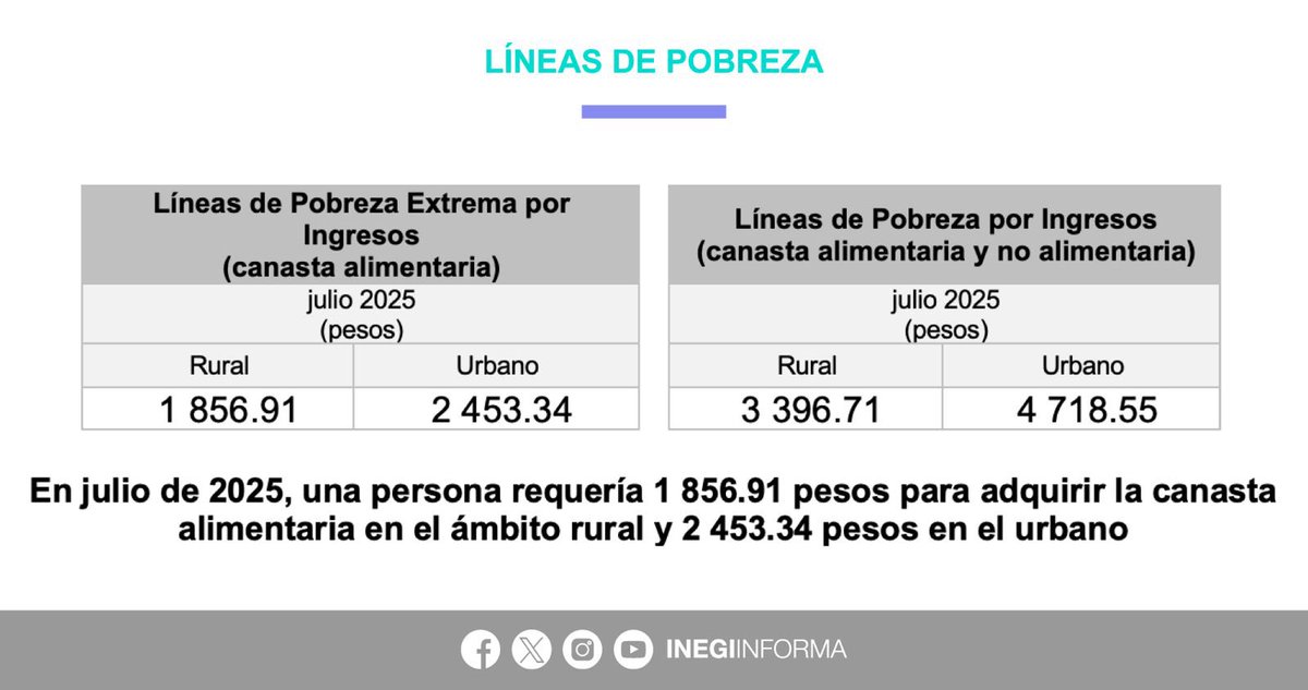 En julio 2025, el valor de las Líneas de Pobreza Extrema por Ingresos #LPEI (necesario para cubrir el costo de la canasta alimentaria) fue de $1,856.9 para el ámbito rural y $2,453.3 para el urbano. 

Por su parte, el valor de las Líneas de Pobreza por Ingreso #LPI  (necesario