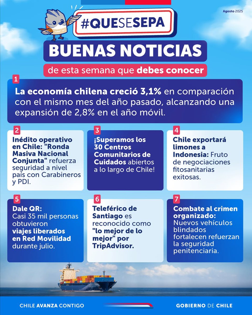 🇨🇱 ¡#QueSeSepa que la economía chilena se sigue fortaleciendo! La última semana también hemos tenido buenas noticias en seguridad con la Ronda Nacional Conjunta y en cuidados con la inauguración de nuevos Centro Comunitarios de Cuidados.