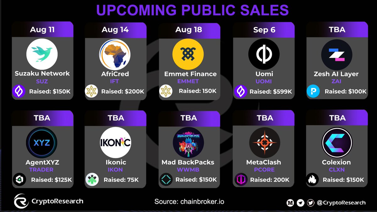 🚀 UPCOMING PUBLIC SALES 🚀

🕊️ Aug 11 — $SUZ (<a href="/SuzakuNetwork/">Suzaku</a>) — Raised: $150K 
🌍 Aug 14 — $IFT (<a href="/africredapp/">AfriCred</a>) — Raised: $200K 
💠 Aug 18 — $EMMET (<a href="/Emmet_Finance/">Emmet.Finance</a>) — Raised: $150K 
⚡ Sep 6 — $UOMI (<a href="/UomiNetwork/">Uomi</a>) — Raised: $599K 
🔮 TBA — $ZAI (<a href="/ZeshApps/">Zesh AI Layer</a>) — Raised: $100K 
🤖 TBA
