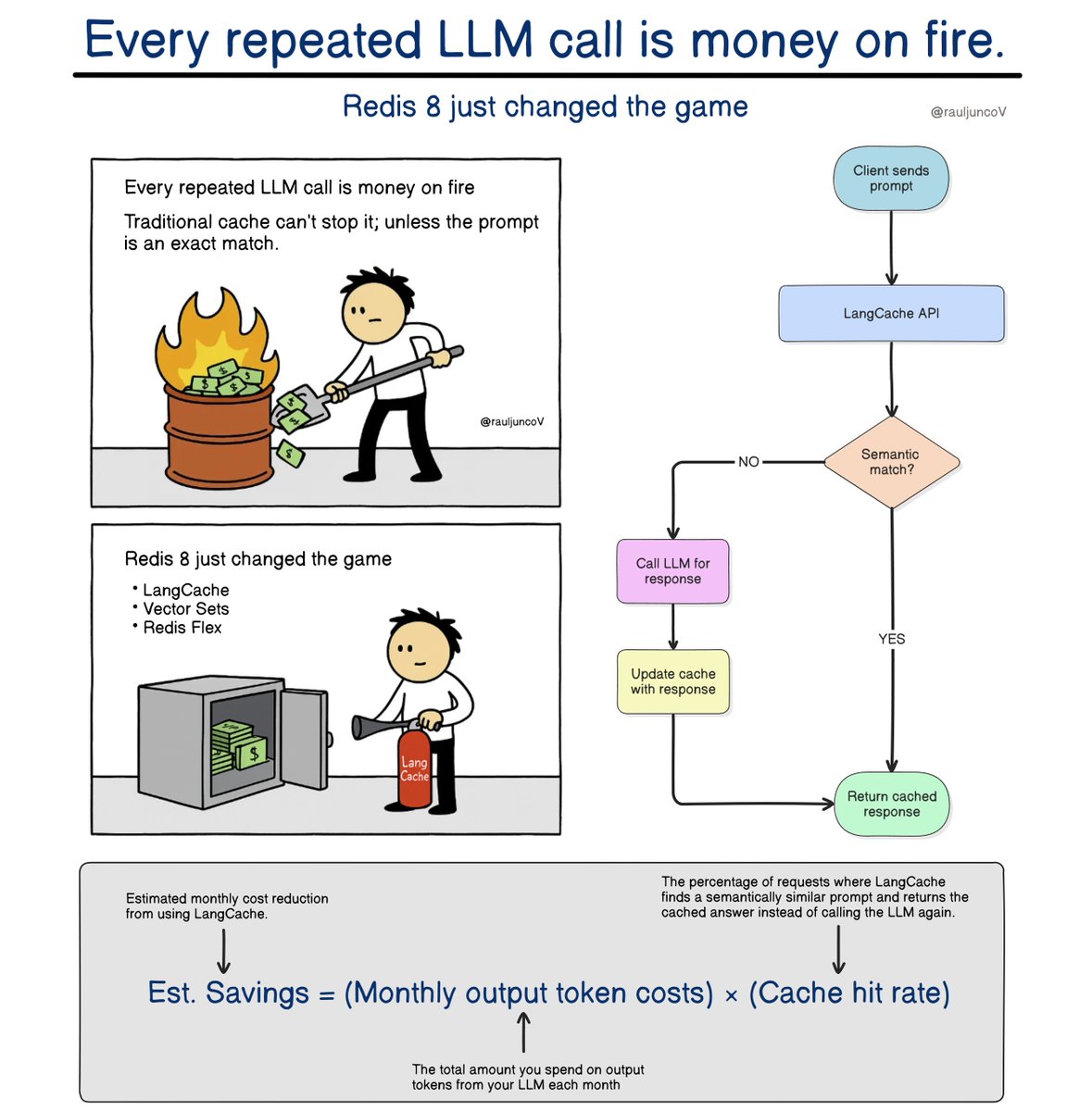 RaulJuncoV's tweet image. Every repeated LLM call is money on fire.

Traditional cache can’t stop it; unless the prompt is an exact match.

Redis 8 just changed the game with semantic caching that understands meaning, not just keys.

LangCache + Vector Sets + Redis Flex = faster, cheaper, smarter.

Full…