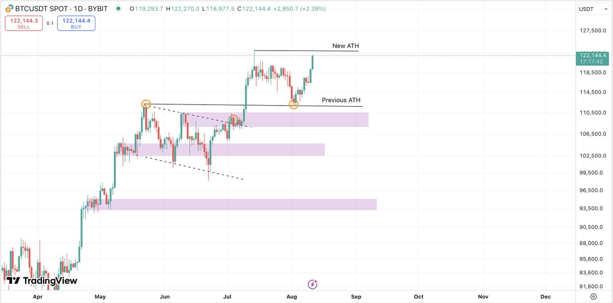 $BTC - #Bitcoin: New all time highs soon in my opinion.
