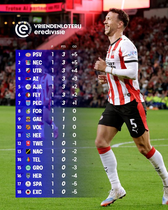PSVPoland's tweet photo. Pierwsza kolejka #Eredivisie za nami i wszystko od początku na swoim miejscu 😌
Świetny start trzeba kontynuować, ważne teraz żeby wykorzystać brak grania w tygodniu i wypracować sobie dobrą zaliczkę
#PSV #PSVSPA https://t.co/KDMNur5Qj6