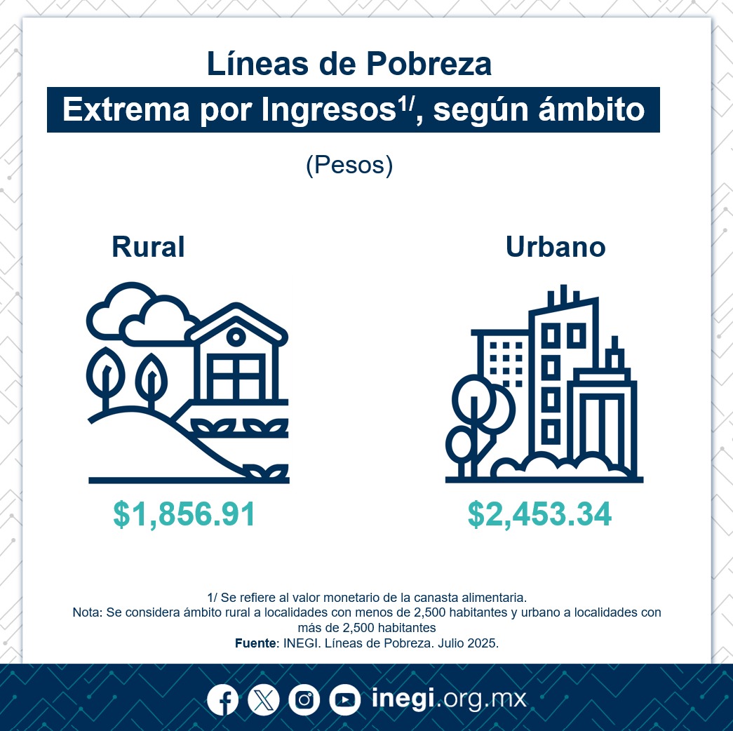 Buenos días. Hoy publicamos la actualización de las Líneas de Pobreza. En julio de 2025, el valor monetario de las Líneas de Pobreza Extrema por Ingresos (costo de la canasta alimentaria), por ámbito fue:

🌄 $1,856.9 #rural

🌃 $2,453.3 #urbano

(1/3)