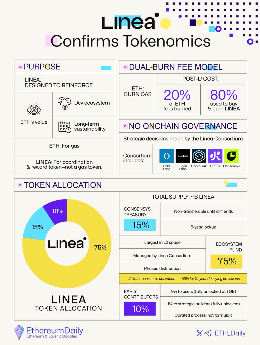 LINEA - @LineaBuild tokenomics revealed Strengthen ETH, power dev growth &  stay sustainable long-term. 👇 • Dual-burn model — burn ETH gas + buy & burn  $LINEA with 80% post-L1 fees •