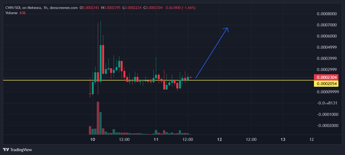 GhanameLin12815's tweet photo. Nothing to worry about guys ! just a consolidation phase... but this will definitely ends up pumping... #CWH 😍 https://t.co/vIoAR5WTIV