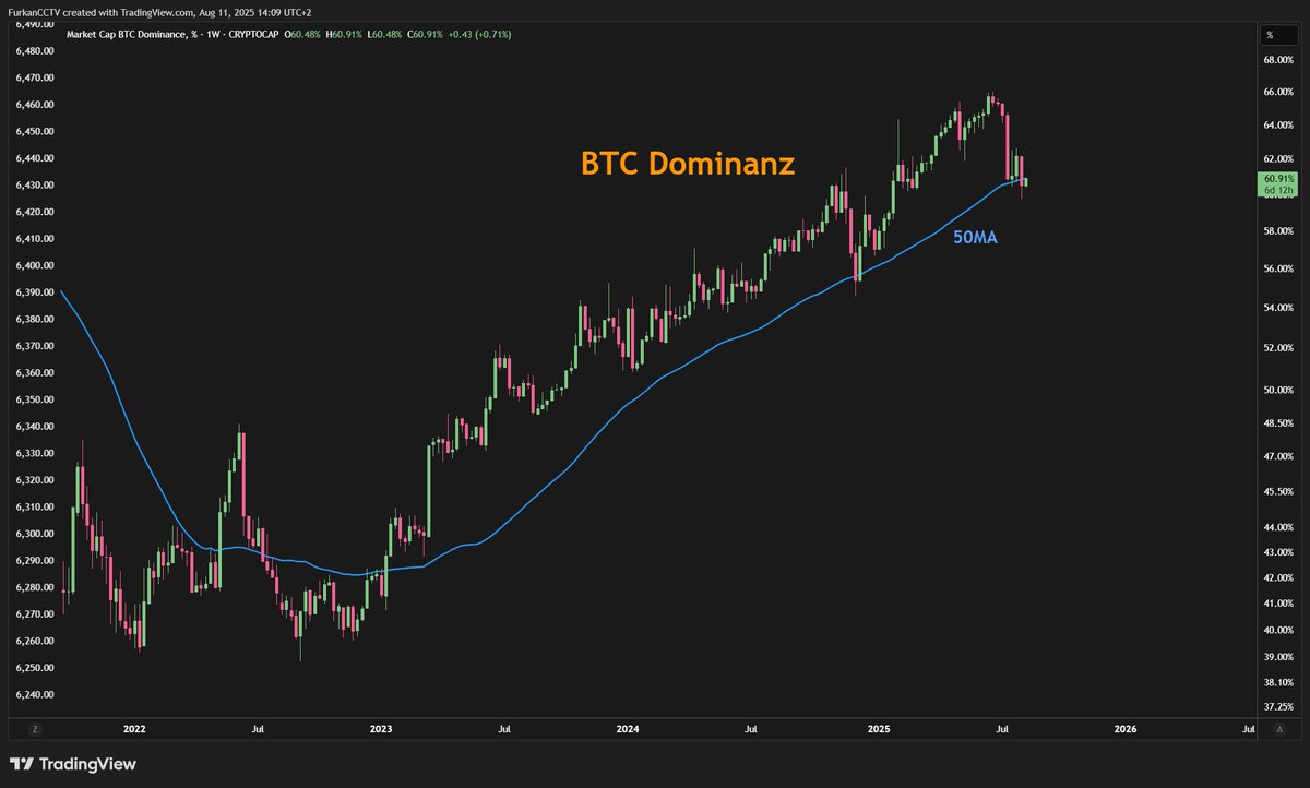 Seit Mitte 2022 haben es Altcoins nicht geschafft, Bitcoin länger als einen  Monat zu übertreffen. Im Dezember 2024 lief der Kurs bereits auf den  50-Wochen-Durchschnitt und genau dort stehen wir heute wieder.