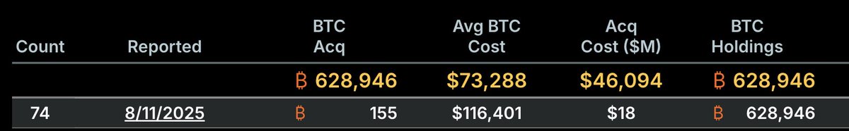 JUST IN:🔸Strategy has acquired 155 $BTC for ~$18.0 million. 💰 As of 8/10/2025, the company now hodls 628,946 #Bitcoin.