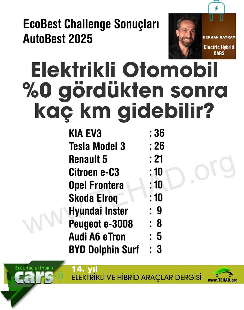 2025 yılı elektrikli modellerin gerçek menzil test sonuçları geldi. 
📍 
tehad.org/2025/08/11/202… 

#EcoBestChallenge #AutoBest