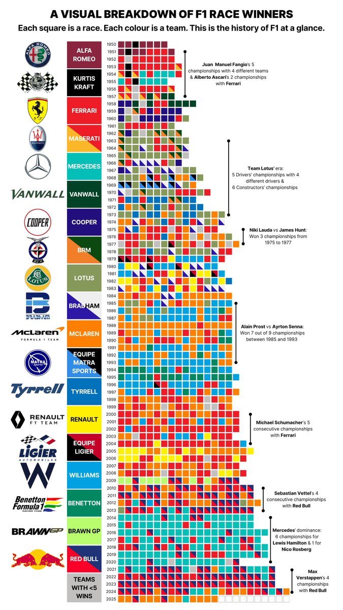 f1rtp's tweet photo. Em infografia, todas as vitórias até hoje na @F1 por escuderia. A @ScuderiaFerrari (207) e a @McLarenF1 (200) são as maiores manchas de côr. https://t.co/EVAjV8MOQh