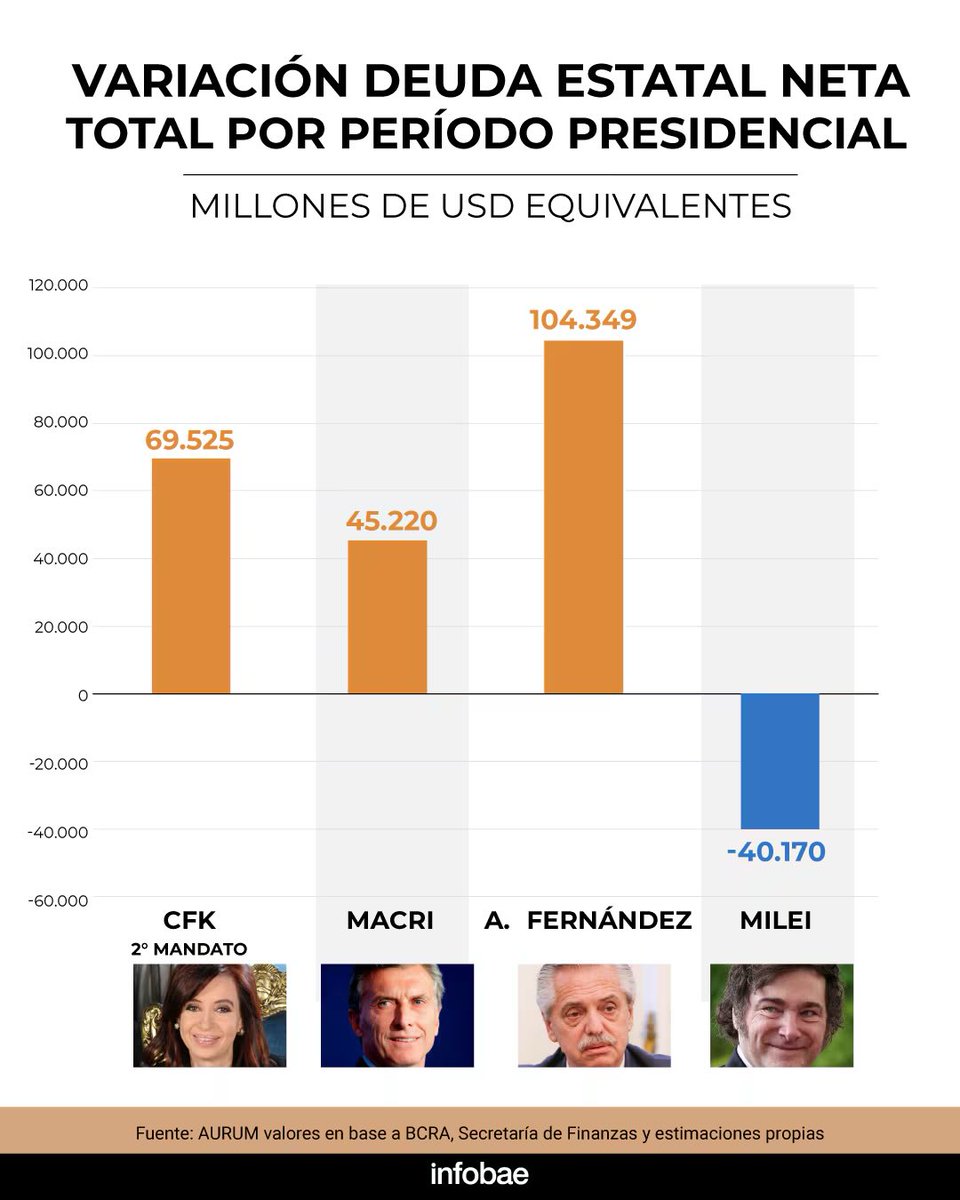 Pará, pará, pará! Vos me estás diciendo que el único Presidente que desendeudó a la Argentina es Milei y que los que más lo endeudaron son los que acusan a Milei de endeudador? Dato mata relato...