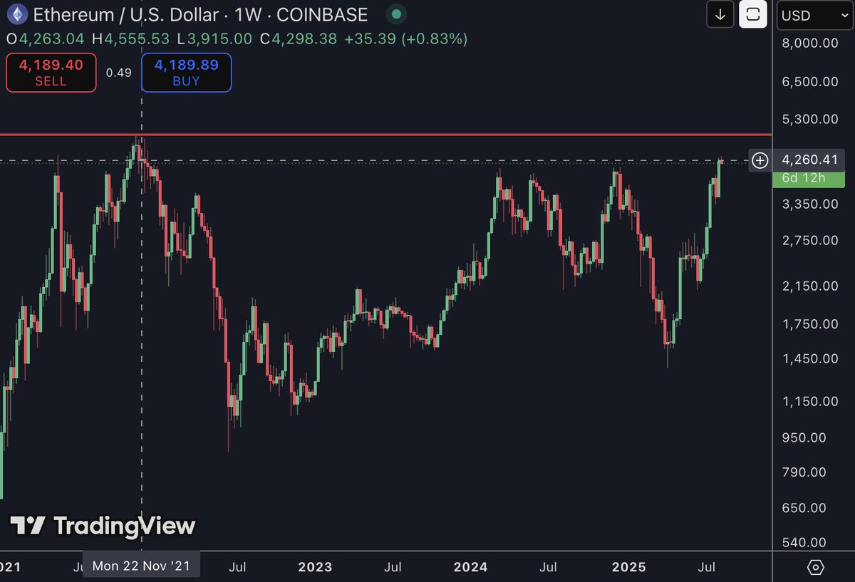 ETH just had the highest weekly close since Nov, 2021