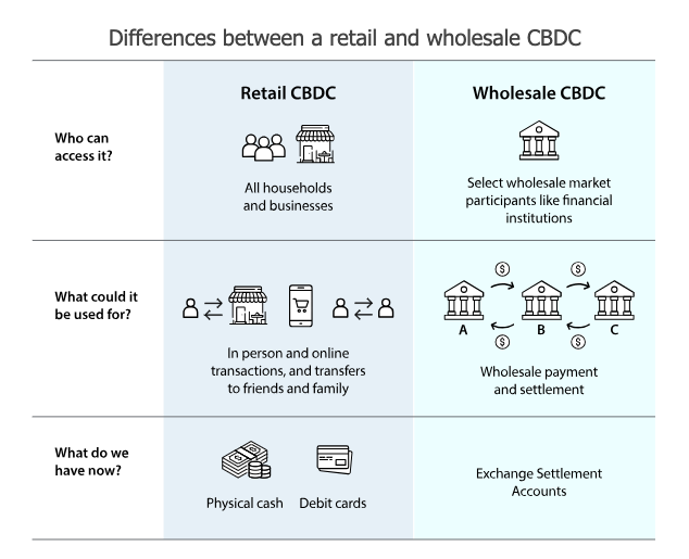 doynepereira_'s tweet photo. For the visual learners. Retail vs Wholesale Central Bank Digital Currencies. Sourced from the
@RBAInfo
#CBDC #wCBDC #BlockchainInnovation #ProjectAcacia https://t.co/5zuyUZgmEt