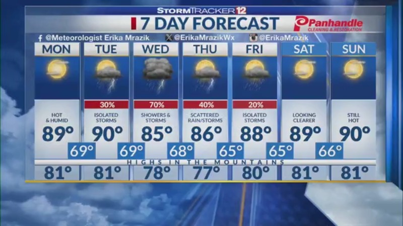 WBOY StormTracker12 (@stormtracker12) on Twitter photo Monday brings pleasant but hot weather, and chances for rain/storms return Tuesday. For more details, visit bit.ly/3QFcddp -<a href="/ErikaMrazikWx/">Erika Mrazik</a> Monday brings pleasant but hot weather, and chances for rain/storms return Tuesday. For more details, visit bit.ly/3QFcddp -<a href="/ErikaMrazikWx/">Erika Mrazik</a>