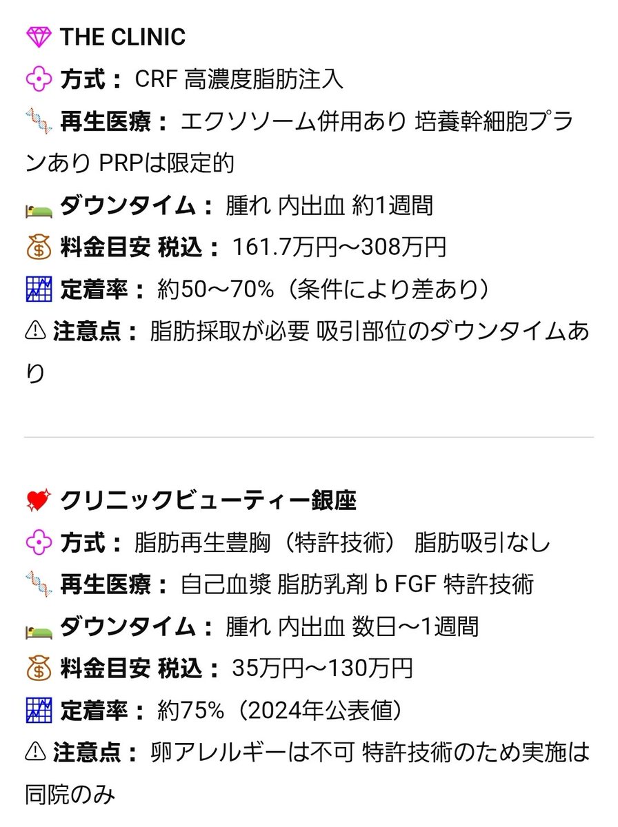 maaaaaaaaaaooox's tweet photo. 再生医療系の豊胸を取り扱っているクリニックをまとめてみた🙂‍↕️
各クリニックの特徴や金額まとめ

🌸 再生医療系豊胸施術比較
2023〜2024年

💎 THE CLINIC
💠 方式： CRF 高濃度脂肪注入
🧬 再生医療： エクソソーム併用あり 培養幹細胞プランあり PRPは限定的
🛌 ダウンタイム： 腫れ 内出血 約1週間
💰 料金目安 税込： 161.7万円～308万円
📈 定着率： 約50〜70%（条件により差あり）
⚠ 注意点： 脂肪採取が必要 吸引部位のダウンタイムあり

💖 クリニックビューティー銀座
💠 方式： 脂肪再生豊胸（特許技術） 脂肪吸引なし
🧬 再生医療： 自己血漿 脂肪乳剤 b FGF 特許技術
🛌 ダウンタイム： 腫れ 内出血 数日〜1週間
💰 料金目安 税込： 35万円～130万円
📈 定着率： 約75%（2024年公表値）
⚠ 注意点： 卵アレルギーは不可 特許技術のため実施は同院のみ

✨ 銀座BANNAI
💠 方式： CRF系脂肪注入 上位プランで培養幹細胞1億個併用
🧬 再生医療： 培養幹細胞1億個併用あり
🛌 ダウンタイム： 腫れ 内出血 数日〜1週間
💰 料金目安 税込： 93.5万円～366.1万円
📈 定着率： 約50〜70%（条件により差あり）
⚠ 注意点： 高額プランは費用負担が大きい 脂肪採取必須

🌿 その他クリニック
💠 方式： PureGraft または CRF
🧬 再生医療： PRPやエクソソーム併用の院あり
🛌 ダウンタイム： 腫れ 内出血 約1週間
💰 料金目安 税込： 80万円～200万円
📈 定着率： 約50〜70%（条件や技術で変動）
⚠ 注意点： 技術差が大きく結果にばらつきあり

💓🎀脂肪再生豊胸詳細レポ
https://t.co/NCBtdzTMFu

#pr #クリニックビューティー銀座 #クリニックビューティー恵比寿 #再生医療豊胸 #脂肪再生豊胸 #豊胸 #美容整形 #美容医療
#脂肪注入 #脂肪吸引 #エクソソーム #PRP #美容クリニック
#症例数ランキング #美容好きな人と繋がりたい