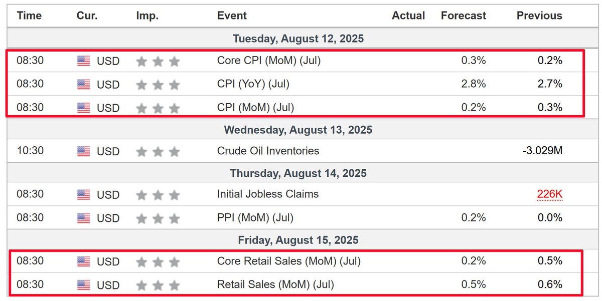 ⚠️Week Ahead Watchlist – August 11-15:

• Monday: Trump Tariff News; $ASTS $MNDY $AMC $OKLO Earnings
• Tuesday: CPI Inflation; $CRWV $CRCL $SE $CAVA Earnings
• Wednesday: 3 Fed Speakers; $CSCO Earnings
• Thursday: PPI Inflation,Jobless Claims; $AMAT $JD $DE Earnings
•