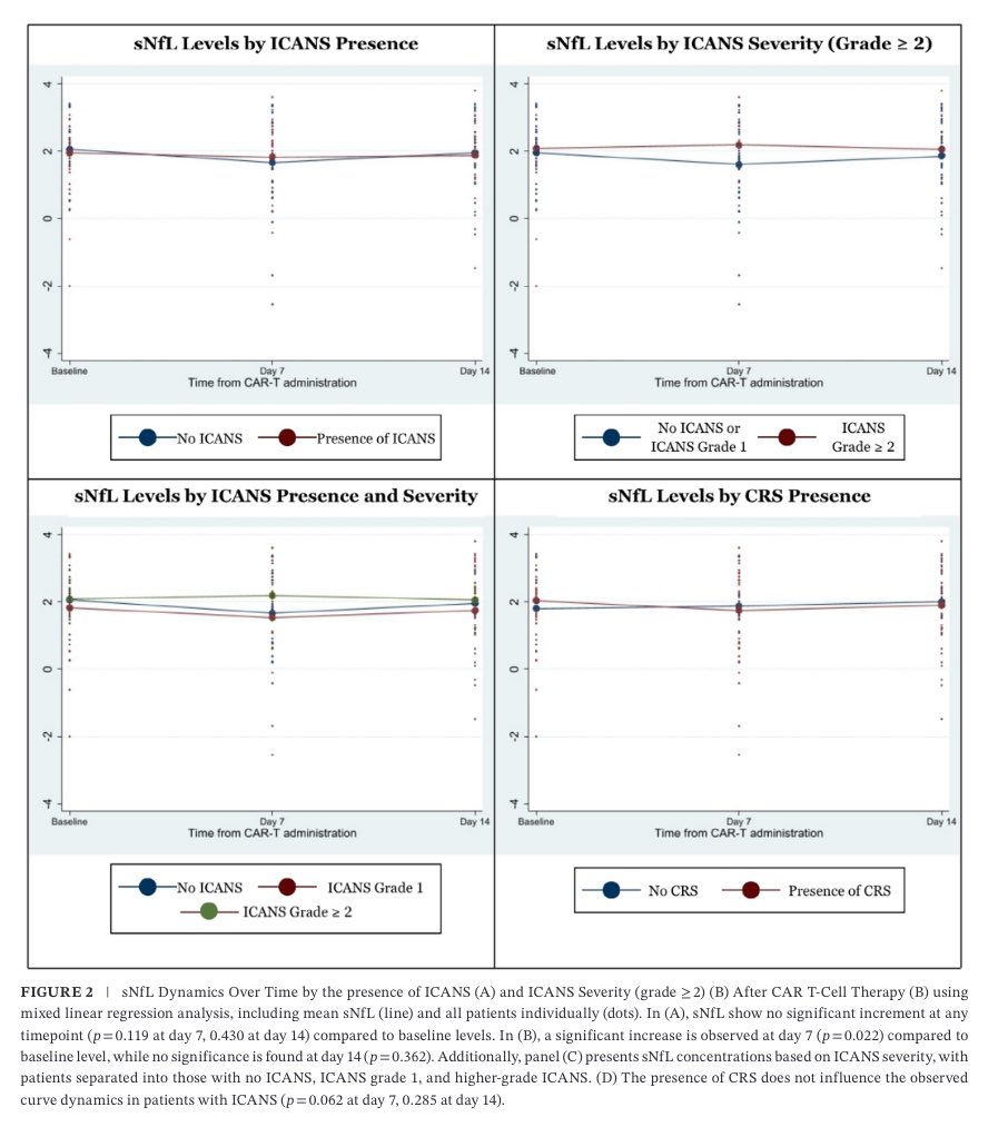 andreuvilaseca7's tweet image. Could #ICANS after antiCD19 CAR-T be less “benign” than we thought?
In a case-control study from the @VHIO CAR-T cohort, patients with more severe ICANS (≥grade2) showed signs of neuroaxonal damage during the episode!
💡Could prevention or earlier treatment change the story?