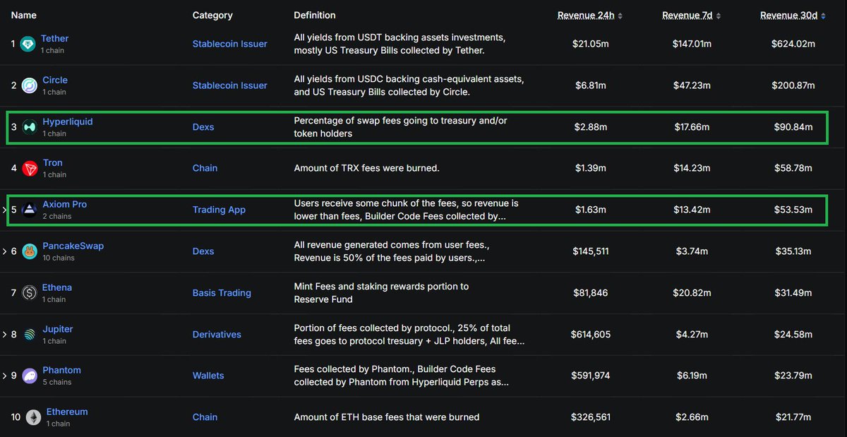 Top 30 in under a month?

<a href="/danielesesta/">Daniele 🟧 ( Meme Quant )</a> just shared that the <a href="/HeyAnonai/">Hey Anon</a>
HUD is already in the top 30 accounts of all referrers on Hyperliquid. 

Insane.  

Ever wondered why you see a lot of mentions of Axiom and Hyperliquid from these guys?  

Just look at the chart below, this