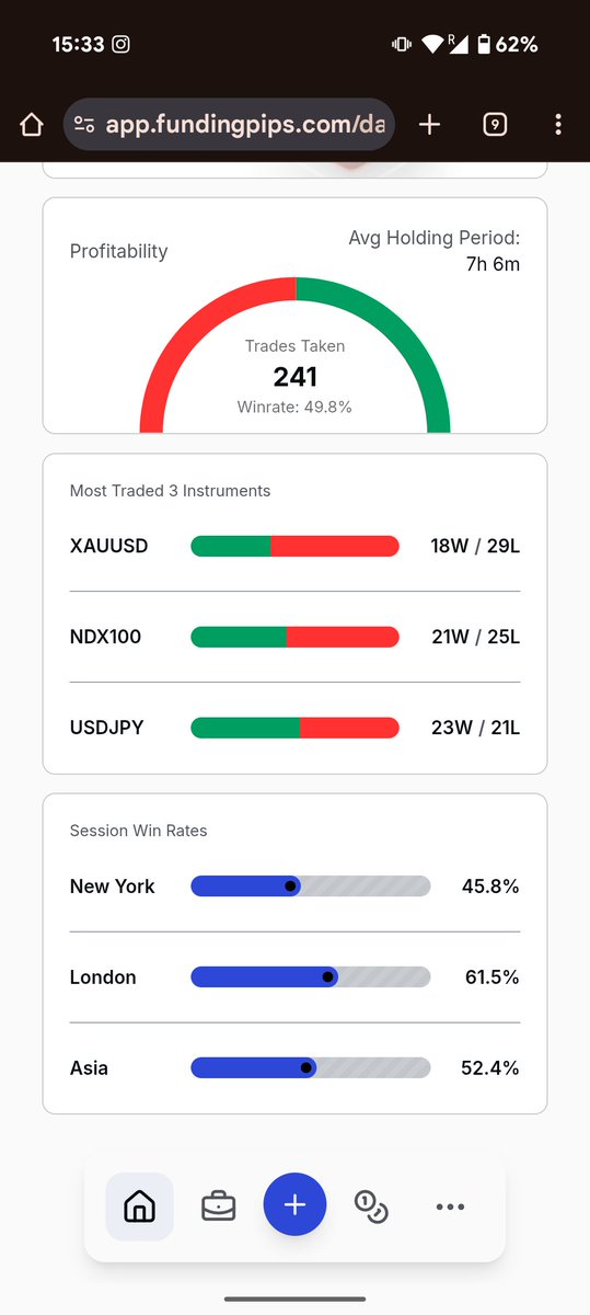 Averaged around a 50% winrate on the account. I can't complain. As long as it gets the job done. 

#Funded #50k #forex #trading #tjr