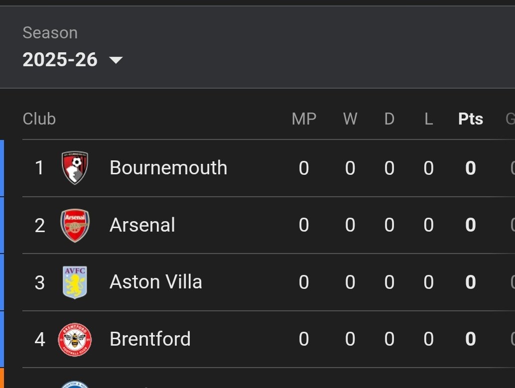 Bournemouth need relegating, being alphabetically first for the AFC is woke nonsense