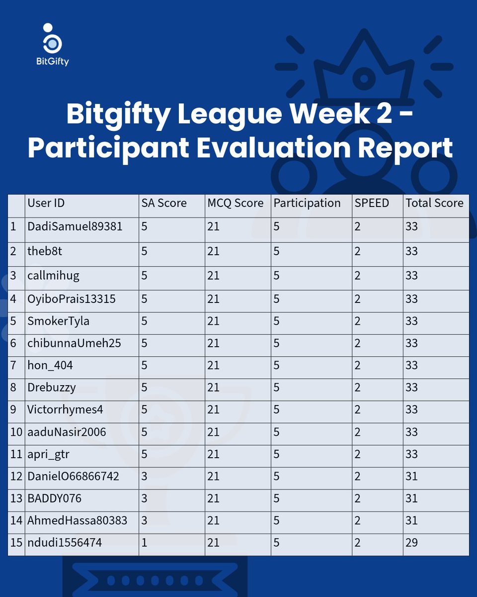 BitGifty (Celo Camp s8) (@bitgifty) on Twitter photo Huge congratulations to all 15 Bitgifty League participants advancing to Week 3: <a href="/DadiSamuel89381/">Samuel DADI</a>, <a href="/theb8t/">Victor Beit</a>, <a href="/callmihug/">Ugo Chukwu</a>, <a href="/OyiboPrais13315/">Praise-God of #geni</a>, <a href="/SmokerTyla/">Tyla Smoker</a>, @chibunnaUmeh25, <a href="/hon_404/">o. ⚽ ⚽ ⚽ $QORPO</a>, <a href="/Drebuzzy/">Dre</a>, <a href="/Victorrhymes4/">Victor Rhymes</a>, <a href="/SaaduNasir2006/">Saadu Nasiru</a>, <a href="/apri_gtr/">web3</a>, <a href="/DanielO66866742/">Daniel Oscar</a>, <a href="/BADDY076/">ADEBOLA💡</a>, <a href="/AhmedHassa80383/">Ahmed Hassan</a>, Huge congratulations to all 15 Bitgifty League participants advancing to Week 3: <a href="/DadiSamuel89381/">Samuel DADI</a>, <a href="/theb8t/">Victor Beit</a>, <a href="/callmihug/">Ugo Chukwu</a>, <a href="/OyiboPrais13315/">Praise-God of #geni</a>, <a href="/SmokerTyla/">Tyla Smoker</a>, @chibunnaUmeh25, <a href="/hon_404/">o. ⚽ ⚽ ⚽ $QORPO</a>, <a href="/Drebuzzy/">Dre</a>, <a href="/Victorrhymes4/">Victor Rhymes</a>, <a href="/SaaduNasir2006/">Saadu Nasiru</a>, <a href="/apri_gtr/">web3</a>, <a href="/DanielO66866742/">Daniel Oscar</a>, <a href="/BADDY076/">ADEBOLA💡</a>, <a href="/AhmedHassa80383/">Ahmed Hassan</a>,