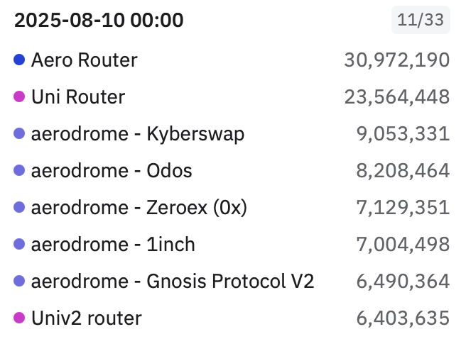 alexander (@wagmialexander) on Twitter photo This Weekend on <a href="/AerodromeFi/">Aerodrome</a>:
β’ More $BTC volume than ETH + ARB combined
β’ The #1 volume $ETH pool anywhere onchain
β’ The highest revenue DEX anywhere onchain
β’ Leading retail flows from aggregators on <a href="/base/">Base</a> 
And this week, more CB users get access to DEXs. π« This Weekend on <a href="/AerodromeFi/">Aerodrome</a>:
β’ More $BTC volume than ETH + ARB combined
β’ The #1 volume $ETH pool anywhere onchain
β’ The highest revenue DEX anywhere onchain
β’ Leading retail flows from aggregators on <a href="/base/">Base</a> 
And this week, more CB users get access to DEXs. π«