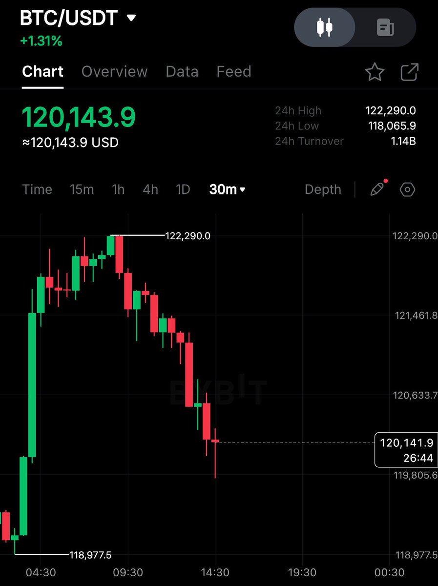 cryptorover's tweet photo. BITCOIN IS DUMPING NOW! 🚨 https://t.co/y2tQQzPdQE