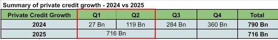 Future earnings of the NBFI sector and banks are likely to look positive as private credit growth of SL reaches new heights. 

As per the available data, private credit grew by Rs.790Bn in 2024. By the end of Q2 - 2025, it can be seen that private credit has expanded by Rs.716Bn.