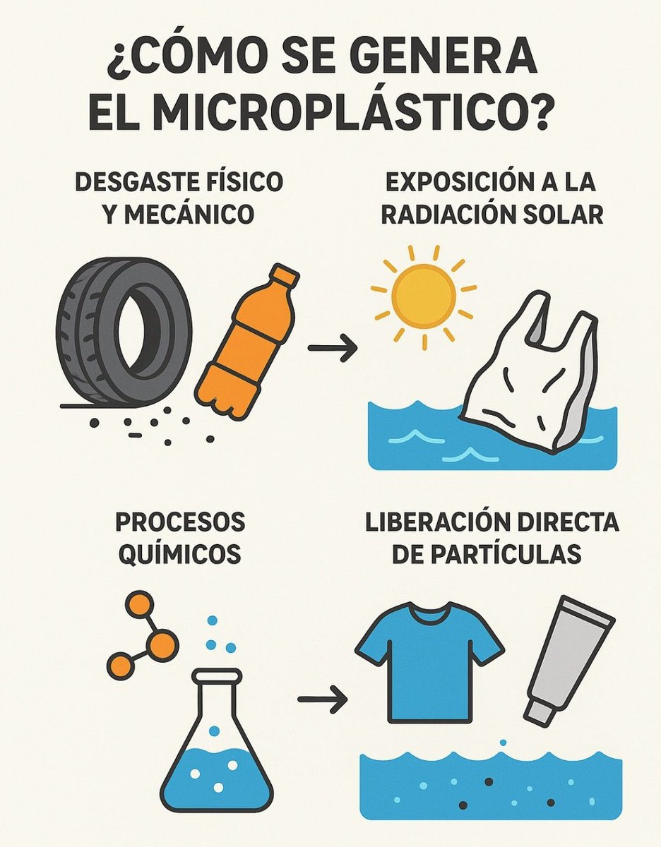 DespachoERMPSS's tweet photo. Como se genera el #microplastico @ReciclajeSSp https://t.co/7thcgqjtcj