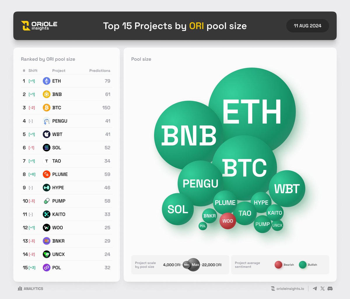 OrioleInsights's tweet photo. Top 15 Projects by $ORI pool size | 11 Aug by @OrioleInsights

The list of most popular projects based on community predictions & #ORI pool size.

$ETH #ETH $BNB #BNB $BTC #BTC $PENGU $WBT $SOL #SOL $TAO $PLUME $HYPE $PUMP $KAITO $WOO $BNKR $UNCX $POL

Predict the price movement of your favorite projects on Oriole Insights!
👉 https://t.co/R7UdSThM98