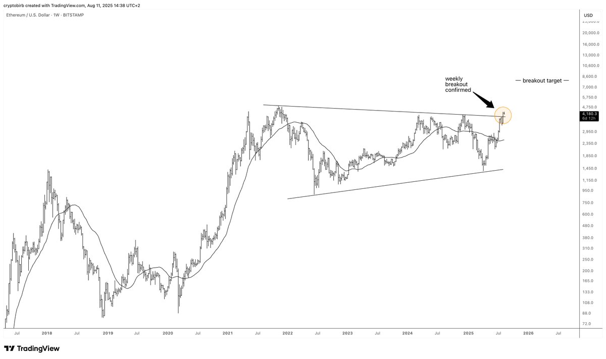 crypto_birb's tweet photo. $ETH WEEKLY BREAKOUT CONFIRMED (TARGET $8K) https://t.co/xujthEssRN