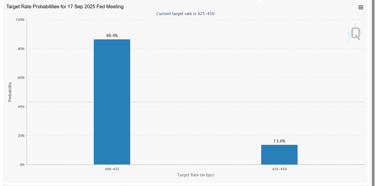 Rate cuts in 37 days👀