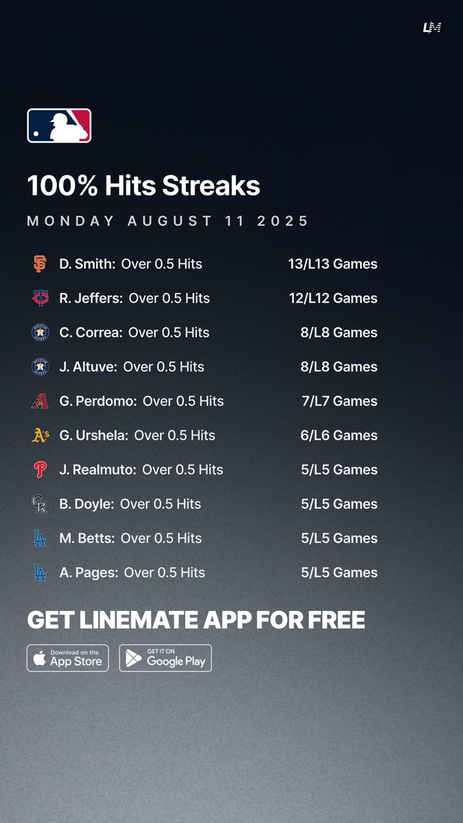 yourlinemate's tweet photo. 100% Hits Streaks ⚾💯
Monday August 11 🗓️

All Sheets are FREE on Linemate App 👇
https://t.co/wXsF65bI16

#GamblingTwitter #GamblingX #MLB https://t.co/EDv4Bsssf0