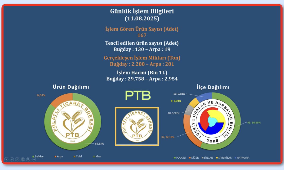 🗓11.08.2025,
🚜Toplam Araç 167,
📝Tescil’ Edilen 149,
🌾Toplam 2.569 Ton Ürün 
📊işlem görmüştür.
📈Fiyat (ortalama TL/Ton);
Ekmeklik Buğday 13.006,
Arpa 10.511.
🔗Link: 📺 polatliborsa.org.tr/satis-salonu-b…
<a href="/TOBBiletisim/">TOBB</a> <a href="/PTBiletisim/">Polatlı Ticaret Borsası</a>