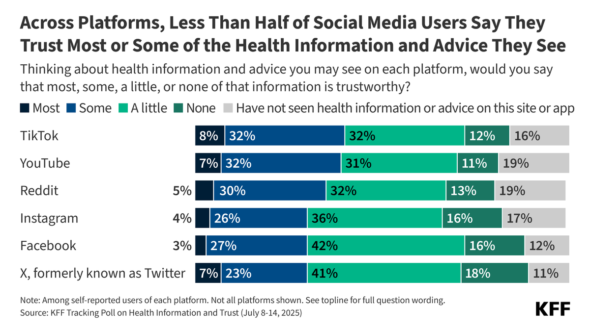 KFF's tweet photo. Only 5% of social media users overall say there is a particular social media influencer they trust for health information and advice, including Oprah Winfrey, Charlamagne tha God, Ben Shapiro, Joe Rogan, and several health care providers, among others. 

https://t.co/Cs6m1Y6xCR https://t.co/3uzIWRunrB