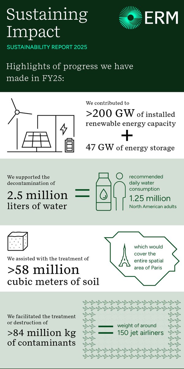 What strides is your organization making towards a more sustainable future?

Last month, we published #ERMSustainabilityReport, to look back at the impact we’ve made together with our clients, partners and through our business operations.

Explore it here:pulse.ly/xalqh6h1an