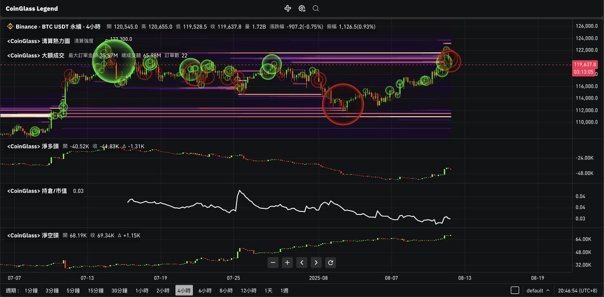 上方流動性已被獵取，但可以看到一個有趣的現象：淨多頭增加外，淨空頭不減反增，開空的人是沒在減少的，那我認為新的流動性很快就會堆積出來

#BTC #ETH #Web3