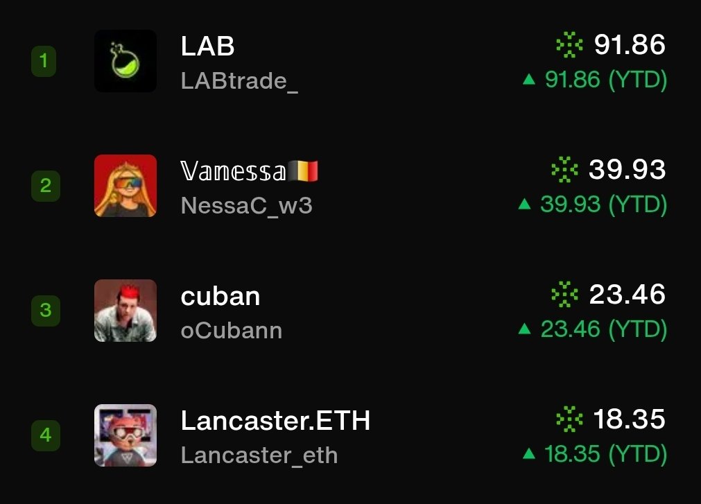 frizzybloom.eth (@frizzybloomnft) on Twitter photo Good afternoon & gLab! ๐งช
Congrats to <a href="/NessaC_w3/">๐๐๐๐๐ค๐ค๐๐ง๐ช</a> for taking the number 1 spot on the Lab snap campaign! (We'll ignore the fact that <a href="/LABtrade_/">LAB</a> is number 1! ๐คญ)
I've been following Nessa for a while now, so it's great to see this! ๐ฅฐ
Make sure to follow for top Alpha! ๐ค
Step Good afternoon & gLab! ๐งช
Congrats to <a href="/NessaC_w3/">๐๐๐๐๐ค๐ค๐๐ง๐ช</a> for taking the number 1 spot on the Lab snap campaign! (We'll ignore the fact that <a href="/LABtrade_/">LAB</a> is number 1! ๐คญ)
I've been following Nessa for a while now, so it's great to see this! ๐ฅฐ
Make sure to follow for top Alpha! ๐ค
Step