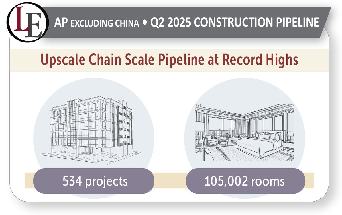 Hotel Construction Pipeline in the Asia Pacific Region, Excluding China, Reaches New Record-High. 📈 Read LE's latest release on the region: ow.ly/EU1H50WC72H

▶️ Purchase LE's full report for in-depth insights: ow.ly/9wWu50WC72M