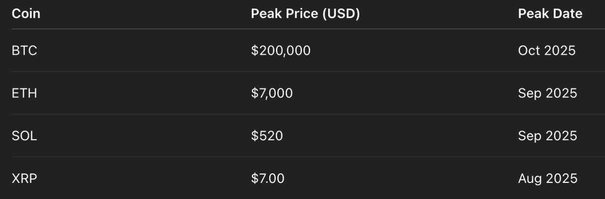 here is the ChatGPT prediction of when BTC, ETH, SOL and XRP will peak and at what price

which coin do you want to know about next 👇