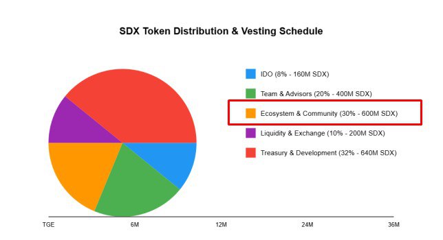 ThinkDandino's tweet image. This information from @StreamdataX tells how reliable the project will be in the coming future .

Staying bullish is a must for all #NFTCommunity .You can now monitize the value without having low client .

Focus on quality 
#Secureddata #Tokenomics #SDx