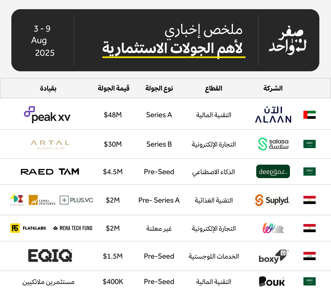 ملخص لأهم الجولات الاستثمارية المعلنة الأسبوع الماضي: 3 - 9 أغسطس 💰