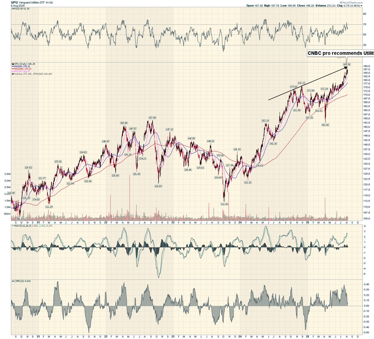3Xtraders's tweet image. The #CNBC pro trade of the week utilities🤣 #FastMoney
