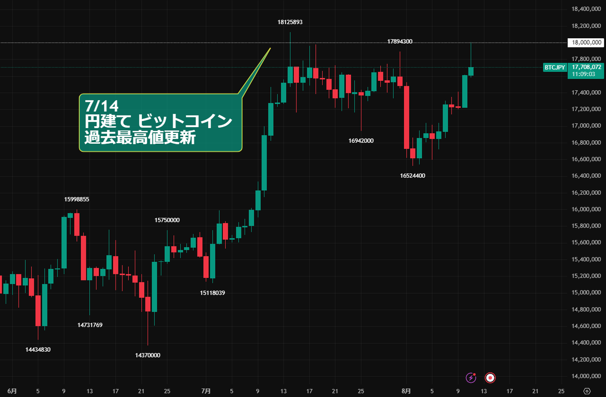 ビットコイン⤴️「円建て1か月ぶりに一時18000万円」 チャートを見ると、上値1,800万円が意識されている感じですね👀 日足