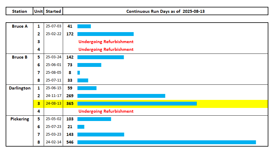 OPG Darlington Unit 3 has reached a continuous run of 1 year today, 365 days &amp; counting!

Its first grid connection occurred in 1992.

Reliable 24/7/365 performance!

#CANDU 🍁 #NuclearEnergy 🇨🇦 Naturally.