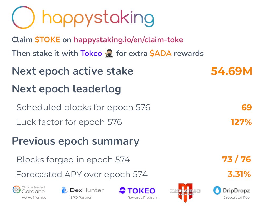 The leaderlog for epoch 576 is here. We have an active stake of 54.69M with 69 blocks assigned! 😋 Luck 🍀 at 127%!

Earn an additional ROI and claim $TOKE from us!
Then stake it with Tokeo 🥷🏼 to receive regular ADA from their Rewards Program! 💰

Join us in our mission for a
